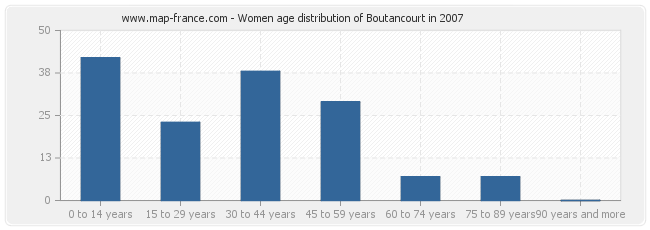 Women age distribution of Boutancourt in 2007