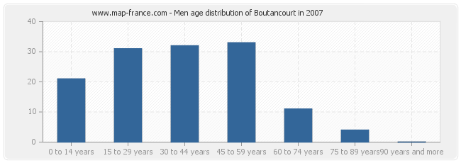 Men age distribution of Boutancourt in 2007