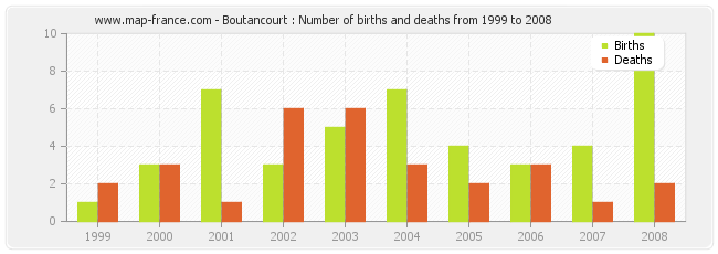 Boutancourt : Number of births and deaths from 1999 to 2008