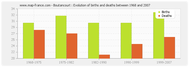 Boutancourt : Evolution of births and deaths between 1968 and 2007