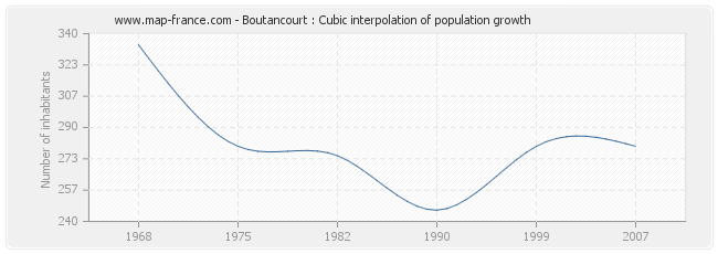 Boutancourt : Cubic interpolation of population growth