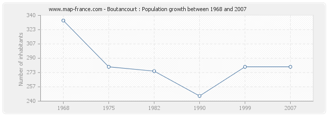Population Boutancourt