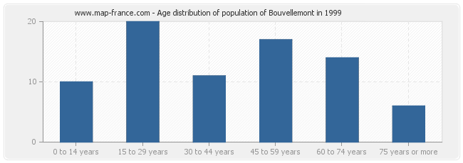 Age distribution of population of Bouvellemont in 1999