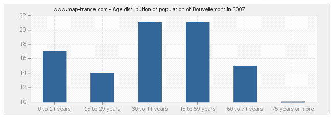 Age distribution of population of Bouvellemont in 2007