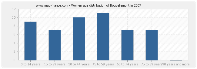 Women age distribution of Bouvellemont in 2007