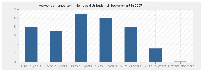 Men age distribution of Bouvellemont in 2007