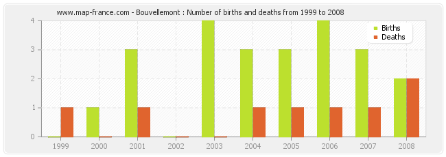 Bouvellemont : Number of births and deaths from 1999 to 2008