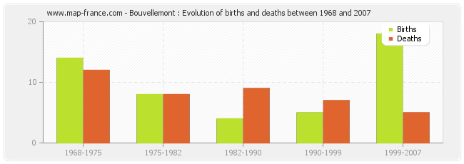 Bouvellemont : Evolution of births and deaths between 1968 and 2007