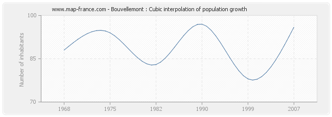 Bouvellemont : Cubic interpolation of population growth