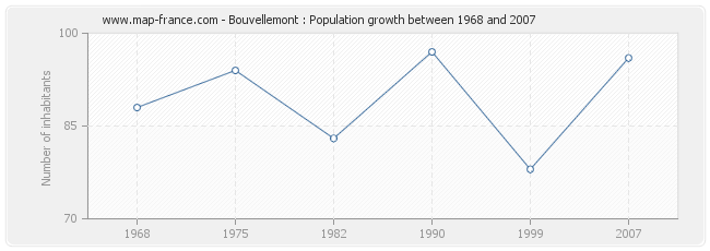 Population Bouvellemont