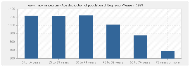 Age distribution of population of Bogny-sur-Meuse in 1999