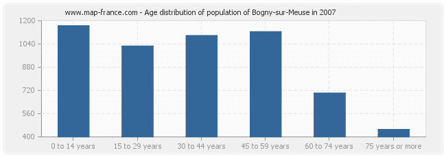 Age distribution of population of Bogny-sur-Meuse in 2007