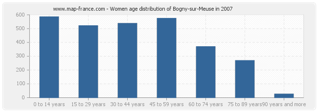 Women age distribution of Bogny-sur-Meuse in 2007