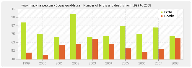 Bogny-sur-Meuse : Number of births and deaths from 1999 to 2008