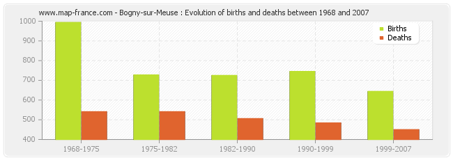 Bogny-sur-Meuse : Evolution of births and deaths between 1968 and 2007