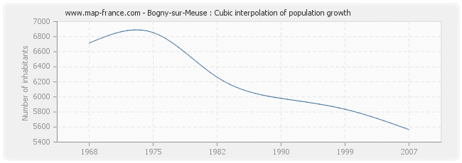 Bogny-sur-Meuse : Cubic interpolation of population growth