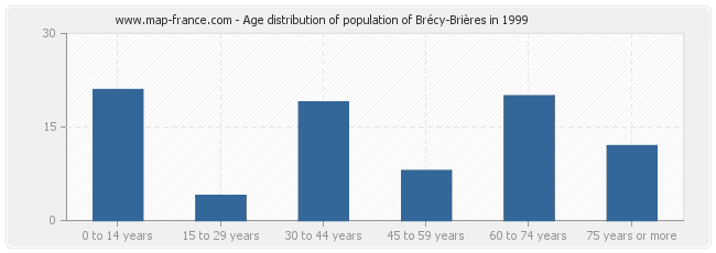 Age distribution of population of Brécy-Brières in 1999