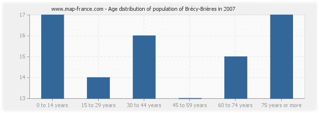 Age distribution of population of Brécy-Brières in 2007