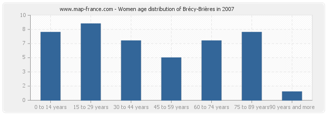 Women age distribution of Brécy-Brières in 2007