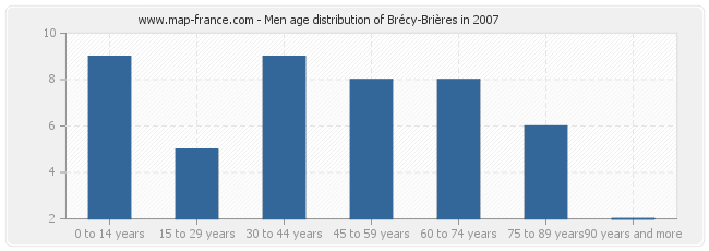 Men age distribution of Brécy-Brières in 2007