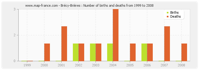 Brécy-Brières : Number of births and deaths from 1999 to 2008