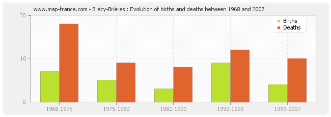 Brécy-Brières : Evolution of births and deaths between 1968 and 2007