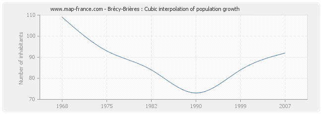 Brécy-Brières : Cubic interpolation of population growth