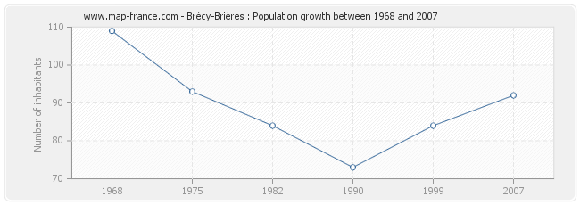 Population Brécy-Brières