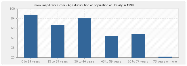 Age distribution of population of Brévilly in 1999