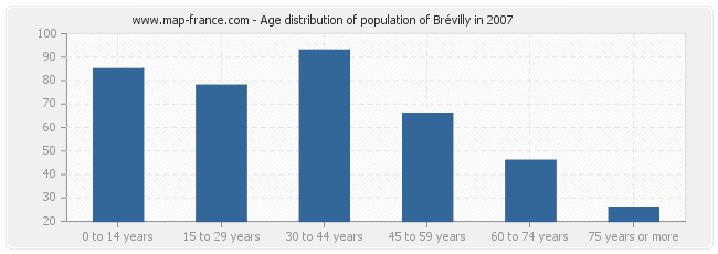Age distribution of population of Brévilly in 2007
