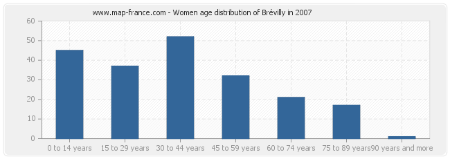 Women age distribution of Brévilly in 2007