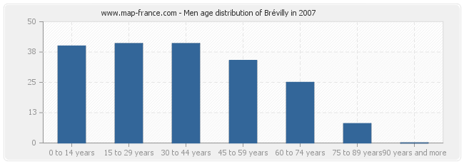 Men age distribution of Brévilly in 2007