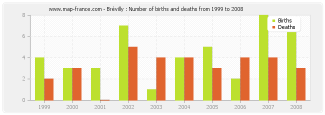 Brévilly : Number of births and deaths from 1999 to 2008