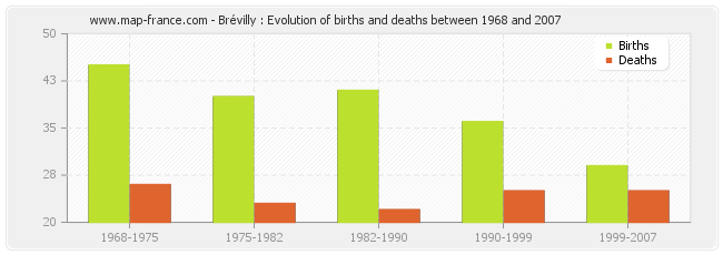Brévilly : Evolution of births and deaths between 1968 and 2007