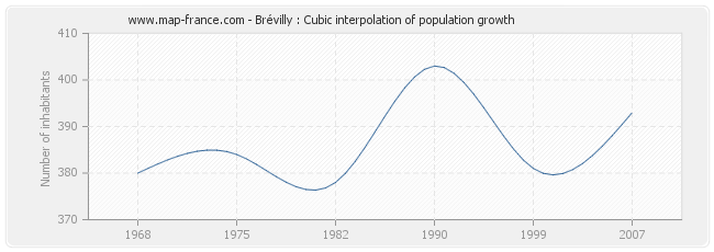 Brévilly : Cubic interpolation of population growth