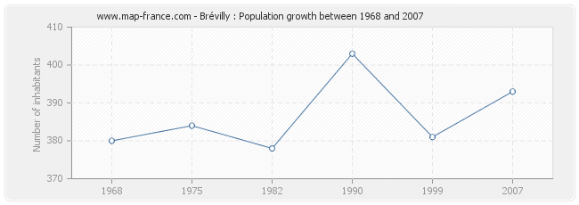 Population Brévilly