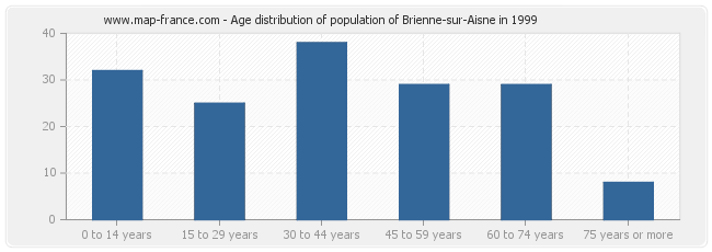 Age distribution of population of Brienne-sur-Aisne in 1999