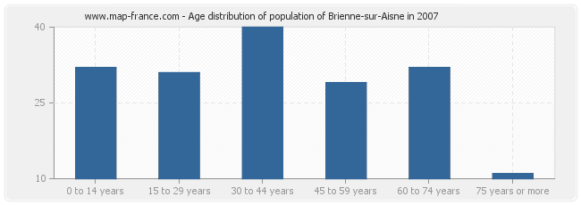 Age distribution of population of Brienne-sur-Aisne in 2007