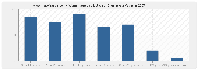 Women age distribution of Brienne-sur-Aisne in 2007