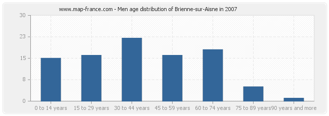 Men age distribution of Brienne-sur-Aisne in 2007