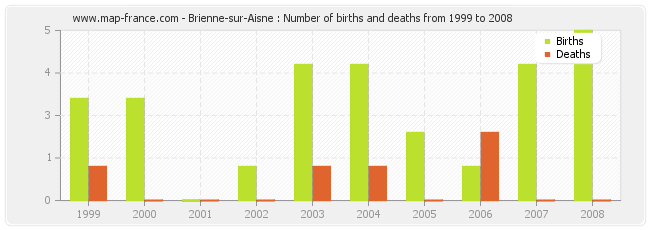 Brienne-sur-Aisne : Number of births and deaths from 1999 to 2008