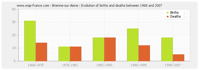 Brienne-sur-Aisne : Evolution of births and deaths between 1968 and 2007