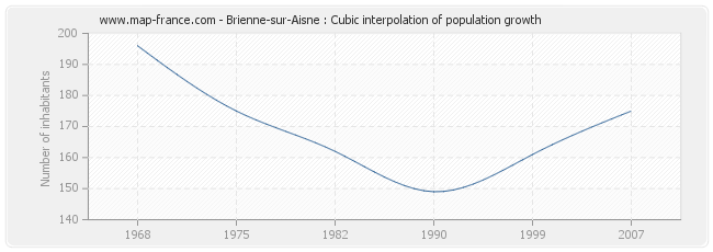 Brienne-sur-Aisne : Cubic interpolation of population growth