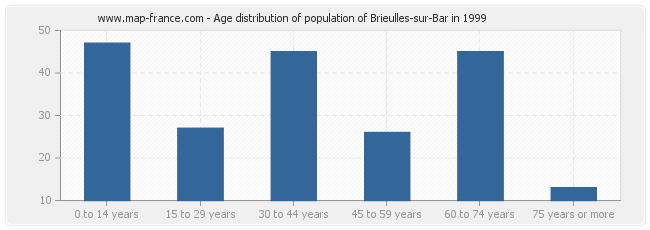 Age distribution of population of Brieulles-sur-Bar in 1999