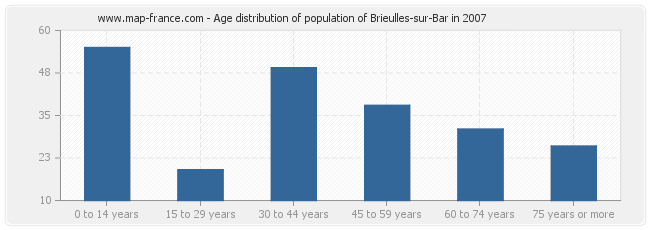 Age distribution of population of Brieulles-sur-Bar in 2007