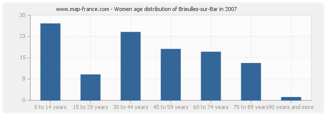 Women age distribution of Brieulles-sur-Bar in 2007