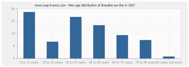Men age distribution of Brieulles-sur-Bar in 2007