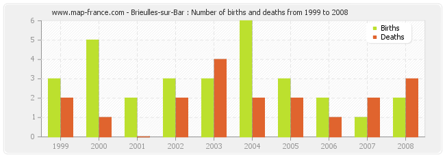 Brieulles-sur-Bar : Number of births and deaths from 1999 to 2008