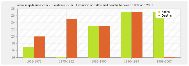 Brieulles-sur-Bar : Evolution of births and deaths between 1968 and 2007