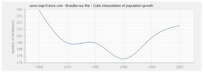 Brieulles-sur-Bar : Cubic interpolation of population growth